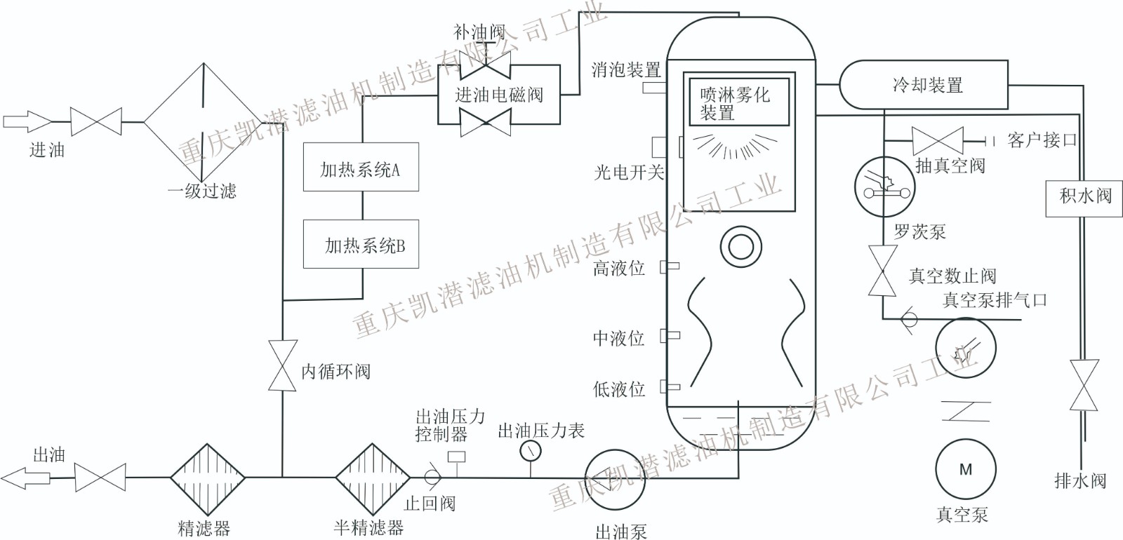 潤滑油真空濾油機(jī)-流程圖.jpg